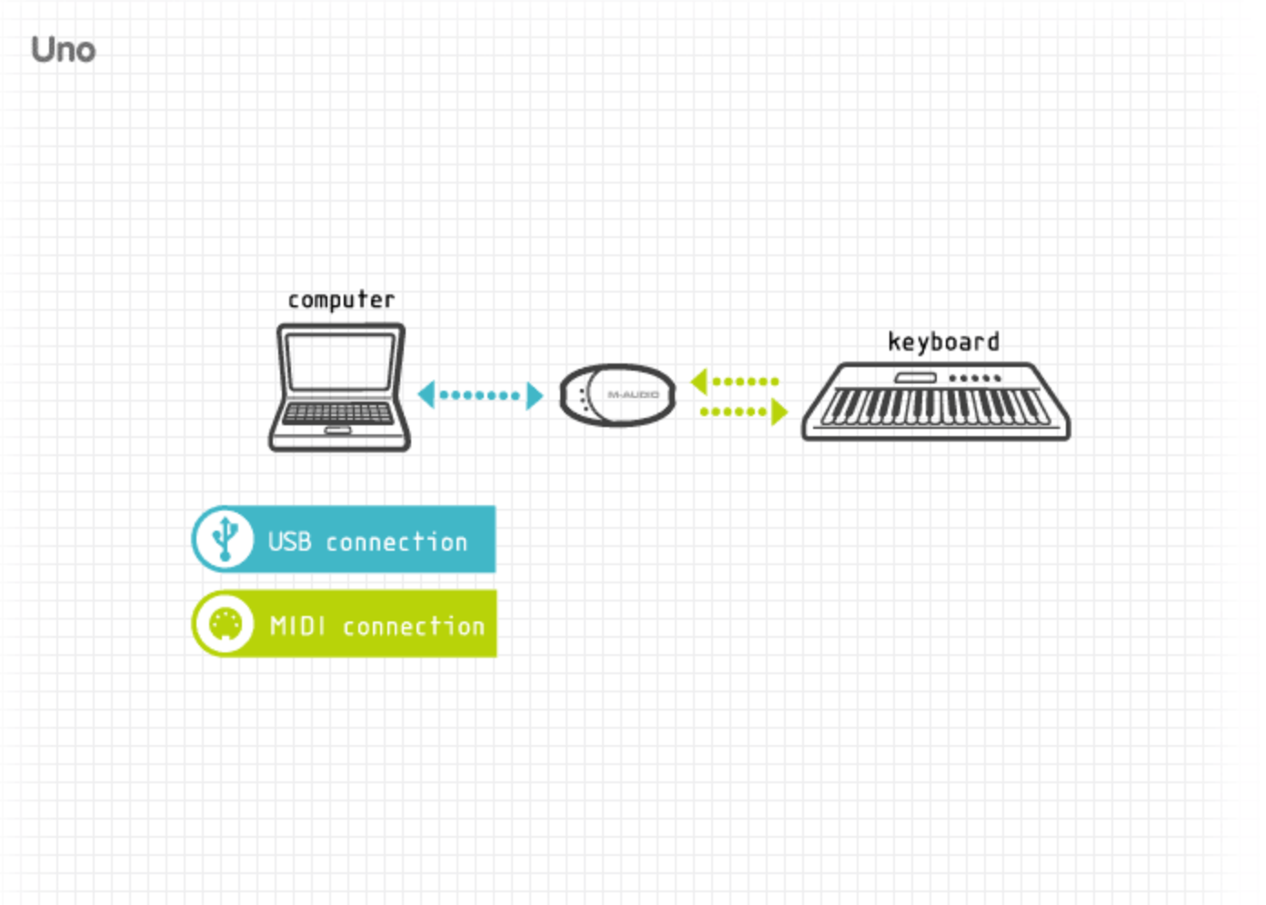M-Audio UNO 1-In/1-Out USB Bus-Powered MIDI Interface