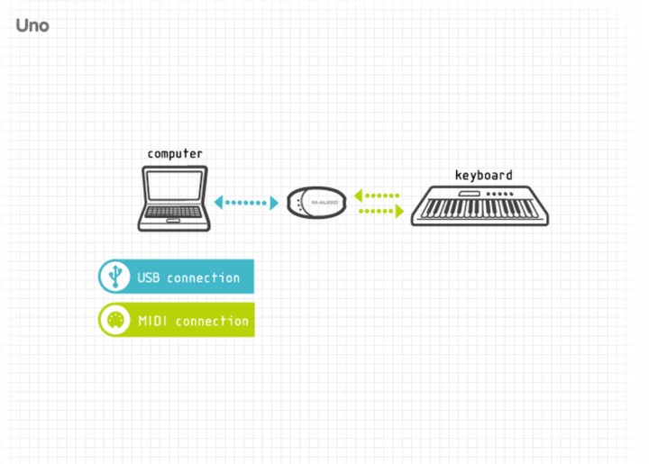 M - Audio UNO 1 - In/1 - Out USB Bus - Powered MIDI Interface by inMusic